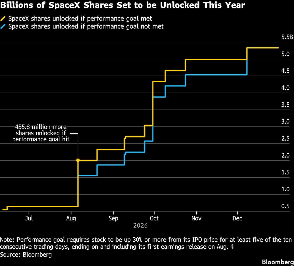 Este año se liberarán miles de millones de acciones de SpaceX. Este año se liberarán miles de millones de acciones de SpaceX.
