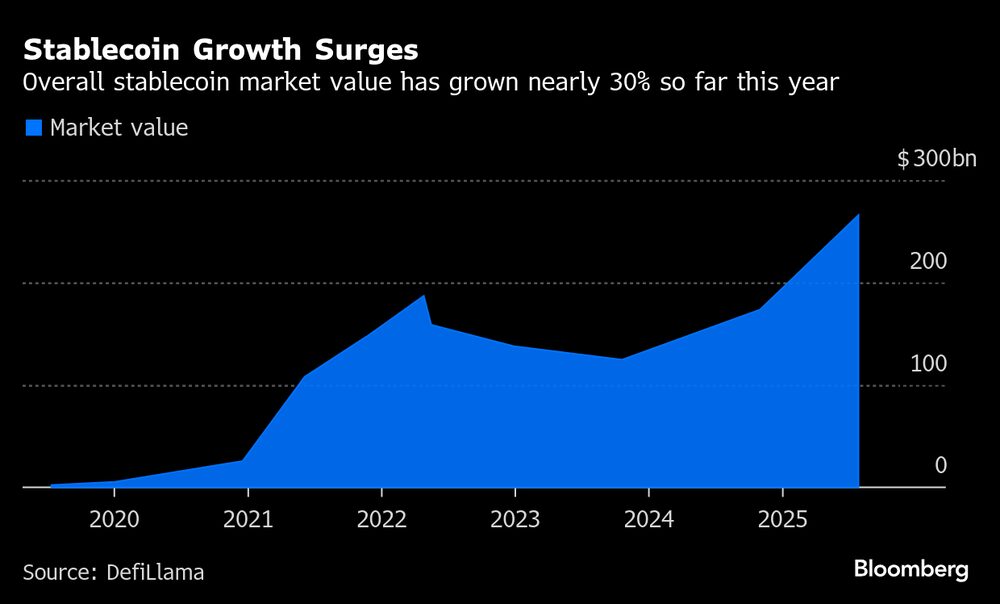 El valor total del mercado de las stablecoins ha crecido casi un 30% en lo que va de año. El valor total del mercado de las stablecoins ha crecido casi un 30% en lo que va de año.