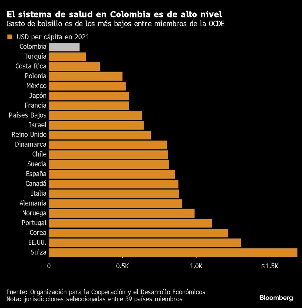 El sistema de salud en Colombia es de alto nivel | Gasto de bolsillo es de los más bajos entre miembros de la OCDE El sistema de salud en Colombia es de alto nivel | Gasto de bolsillo es de los más bajos entre miembros de la OCDE