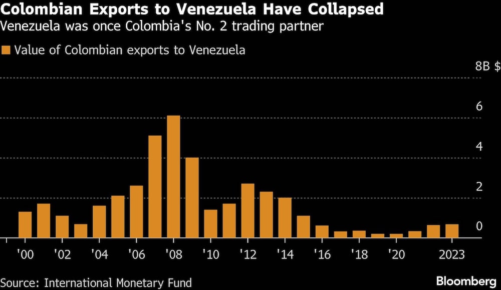 Colombian Exports to Venezuela Have Collapsed | Venezuela was once Colombia's No. 2 trading partner Colombian Exports to Venezuela Have Collapsed | Venezuela was once Colombia's No. 2 trading partner
