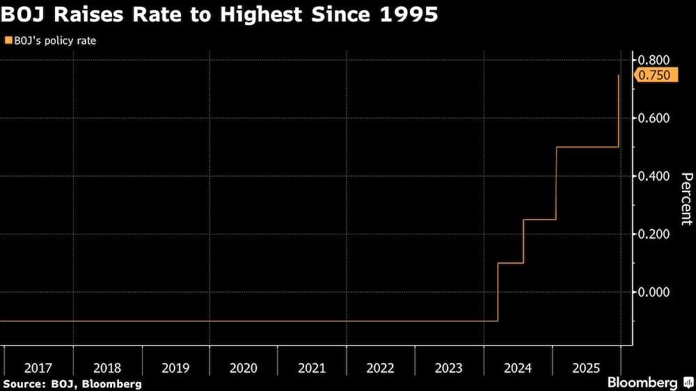 El Banco de Japón sube las tasas de interés al nivel más alto desde 1995. El Banco de Japón sube las tasas de interés al nivel más alto desde 1995.
