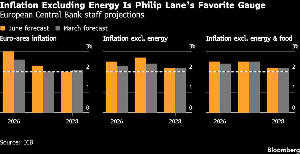 La inflación sin contar la energía es el indicador favorito de Phillip Lane. La inflación sin contar la energía es el indicador favorito de Phillip Lane.