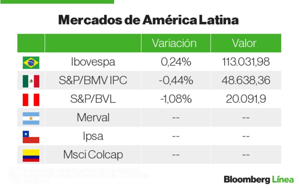 Mercados LatAm Mercados LatAm