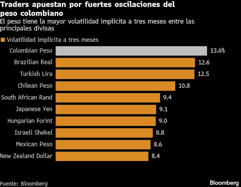 Traders apuestan por fuertes oscilaciones del peso colombiano | El peso tiene la mayor volatilidad implícita a tres meses entre las principales divisas Traders apuestan por fuertes oscilaciones del peso colombiano | El peso tiene la mayor volatilidad implícita a tres meses entre las principales divisas