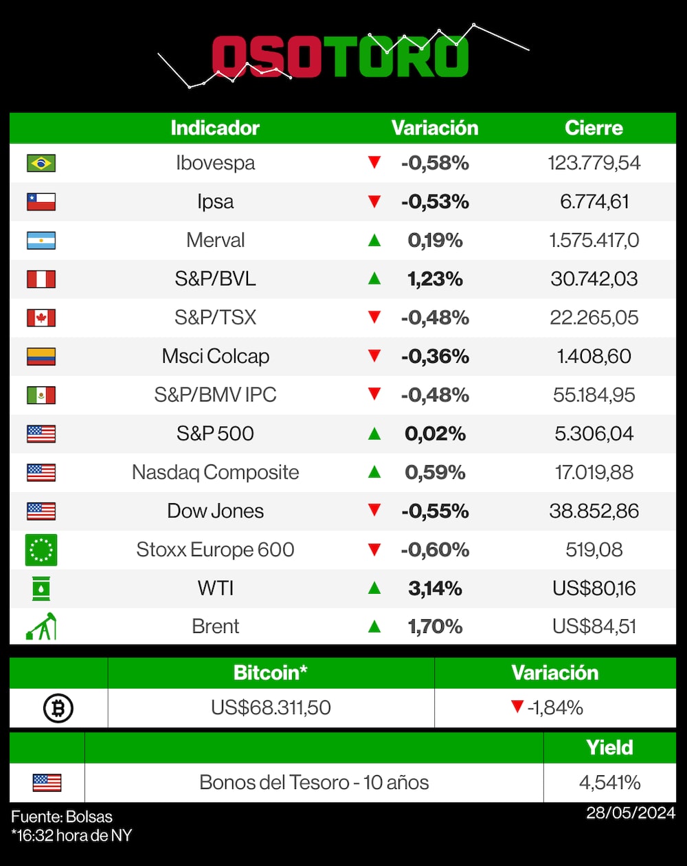 Mercados 28 de mayo de 2024 Mercados 28 de mayo de 2024