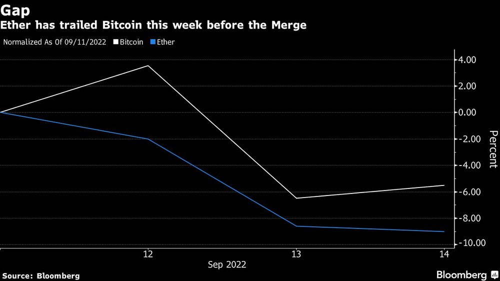 Ether ha quedado por detrás de bitcoin de cara a The Merge Ether ha quedado por detrás de bitcoin de cara a The Merge