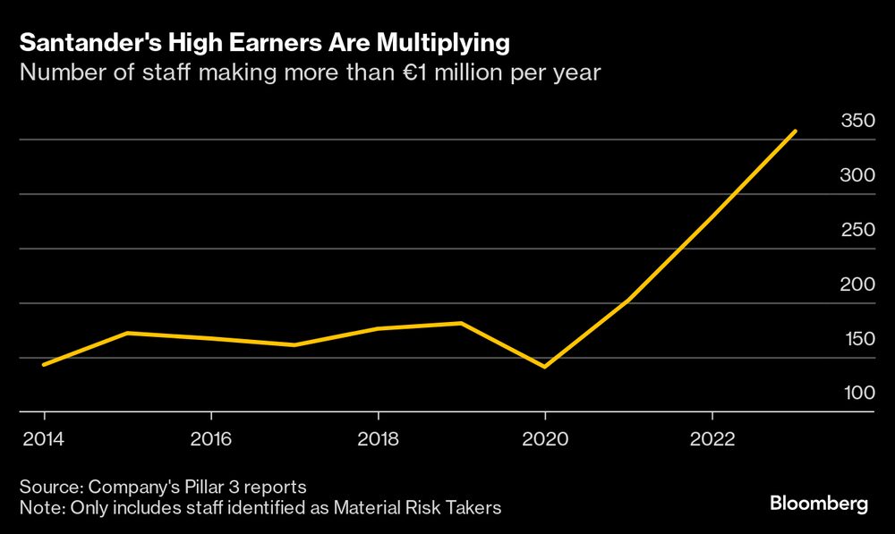 Número de profissionais que ganham acima de 1 milhão de euros por ano aumentou no Santander nos últimos anos Número de profissionais que ganham acima de 1 milhão de euros por ano aumentou no Santander nos últimos anos