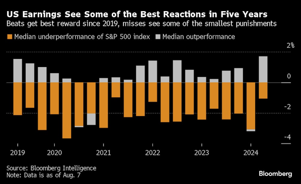 Beats recibe la mejor recompensa desde 2019 y falla en la mayoría de los castigos más pequeños. Beats recibe la mejor recompensa desde 2019 y falla en la mayoría de los castigos más pequeños.