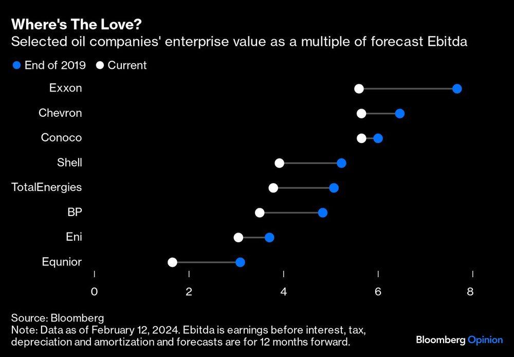 ¿Dónde está el amor? | Valor empresarial de las petroleras seleccionadas como múltiplo del Ebitda previsto ¿Dónde está el amor? | Valor empresarial de las petroleras seleccionadas como múltiplo del Ebitda previsto