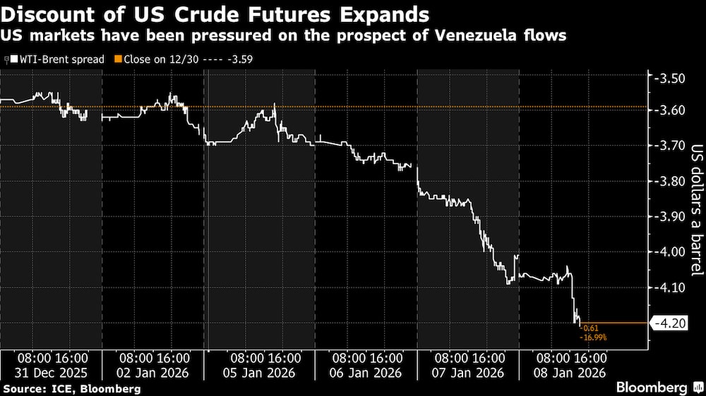 Los mercados estadounidenses se han visto presionados por las perspectivas de los flujos de Venezuela. Los mercados estadounidenses se han visto presionados por las perspectivas de los flujos de Venezuela.