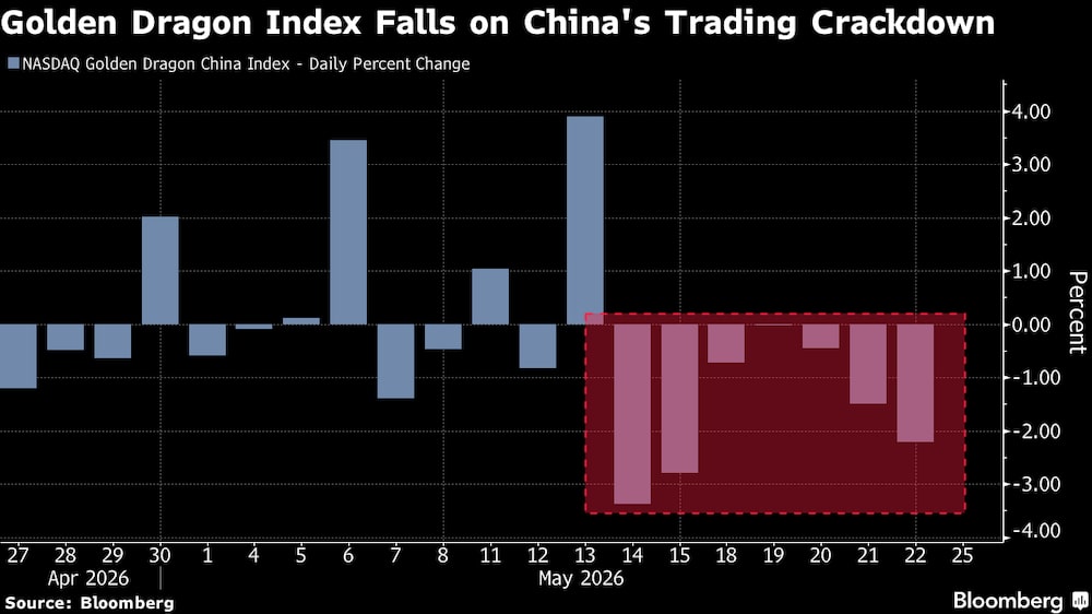 El índice Golden Dragon cae ante las medidas restrictivas de China en materia comercial. El índice Golden Dragon cae ante las medidas restrictivas de China en materia comercial.