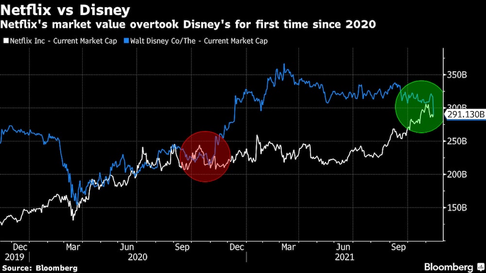 Netflix ultrapassou a Walt Disney em valor de mercado pela primeira vez desde o ano passado Netflix ultrapassou a Walt Disney em valor de mercado pela primeira vez desde o ano passado