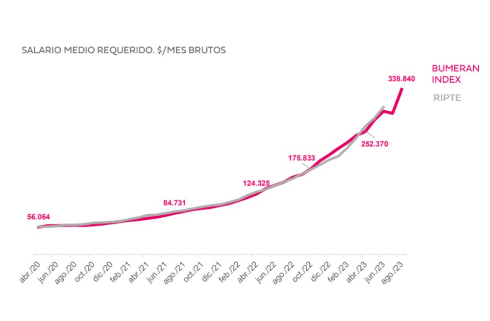 Salario medio requerido en Argentina durante agosto. Salario medio requerido en Argentina durante agosto.
