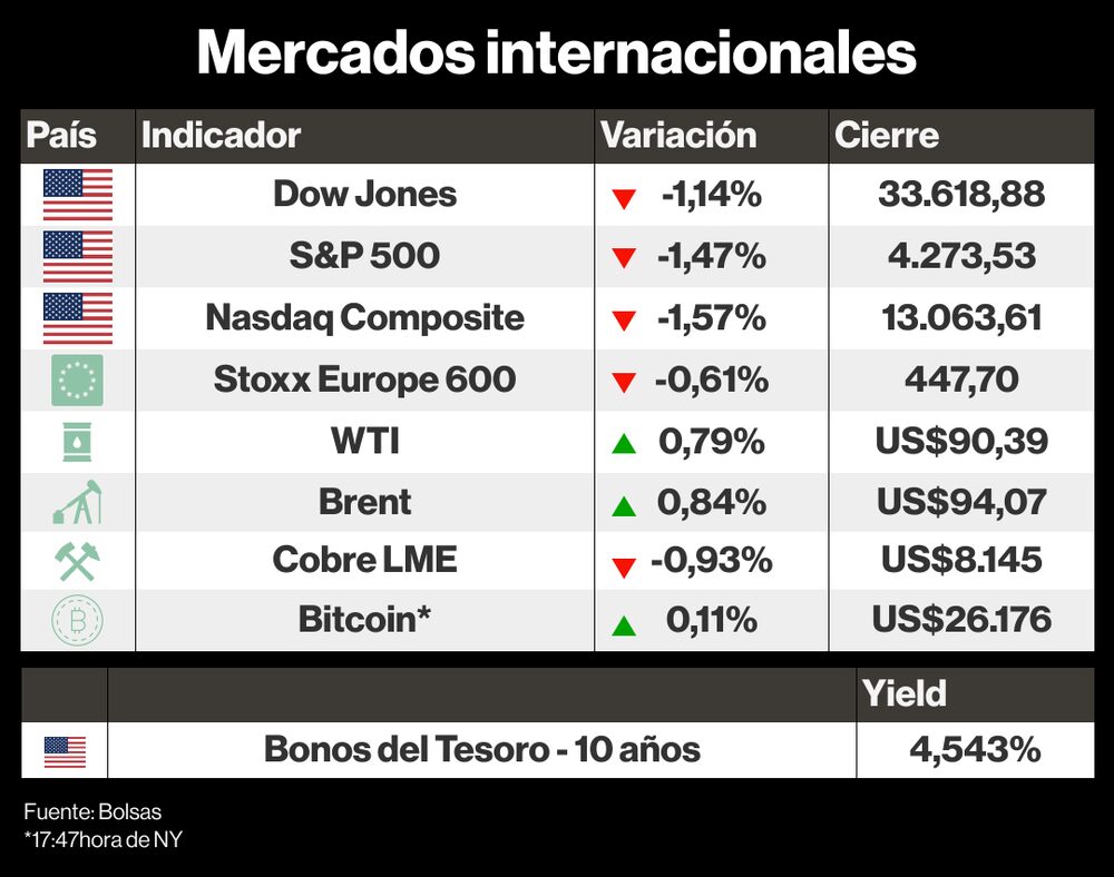 Así cerraron los mercados internacionales este 26 de septiembre Así cerraron los mercados internacionales este 26 de septiembre
