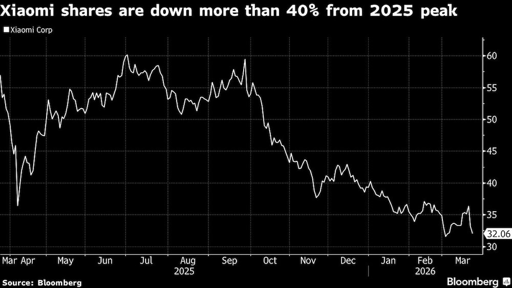 Xiaomi shares are down more than 40% from 2025 peak Xiaomi shares are down more than 40% from 2025 peak