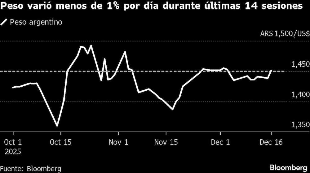 Peso varió menos de 1% por día durante últimas 14 sesiones Peso varió menos de 1% por día durante últimas 14 sesiones