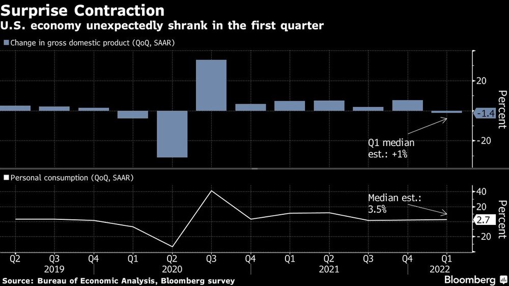 La economía de Estados Unidos se contrajo inesperadamente en el primer trimestre La economía de Estados Unidos se contrajo inesperadamente en el primer trimestre