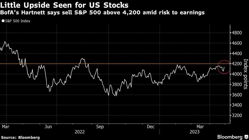 Hartnett, de BofA, recomienda vender el S&P 500 por encima de los 4.200 puntos en medio de riesgos relacionados a resultados corporativos Hartnett, de BofA, recomienda vender el S&P 500 por encima de los 4.200 puntos en medio de riesgos relacionados a resultados corporativos