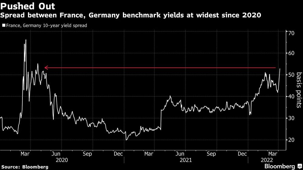 El diferencial entre los rendimientos de referencia de Francia y Alemania es el más amplio desde 2020 El diferencial entre los rendimientos de referencia de Francia y Alemania es el más amplio desde 2020