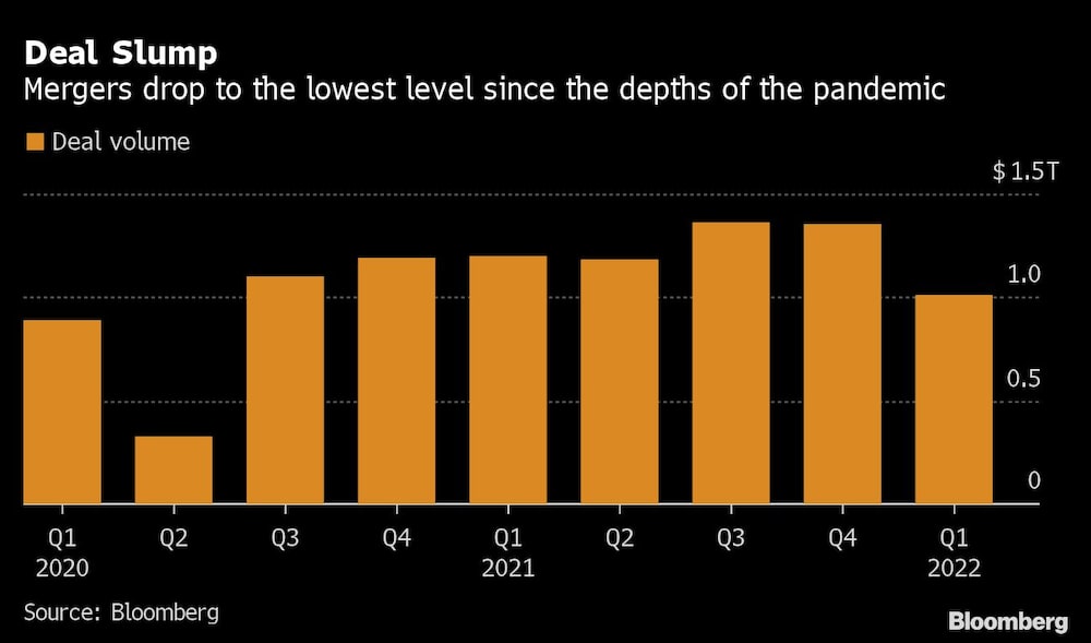Deal Slump | Mergers drop to the lowest level since the depths of the pandemic Deal Slump | Mergers drop to the lowest level since the depths of the pandemic
