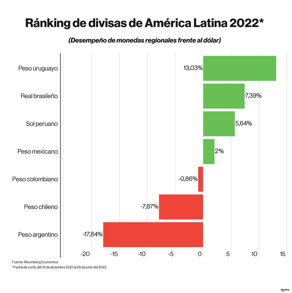 Dólar hoy: Ránking de divisas de mercados emergentes y monedas de países de América Latina en lo que va del 2022. Dólar hoy: Ránking de divisas de mercados emergentes y monedas de países de América Latina en lo que va del 2022.