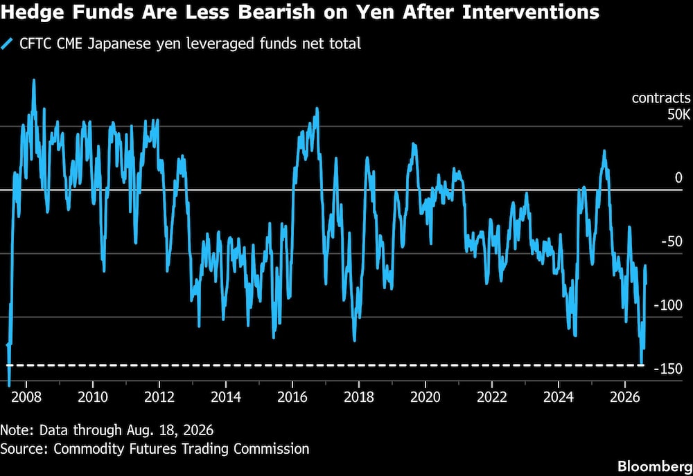 Hedge Funds Are Less Bearish on Yen After Interventions Hedge Funds Are Less Bearish on Yen After Interventions