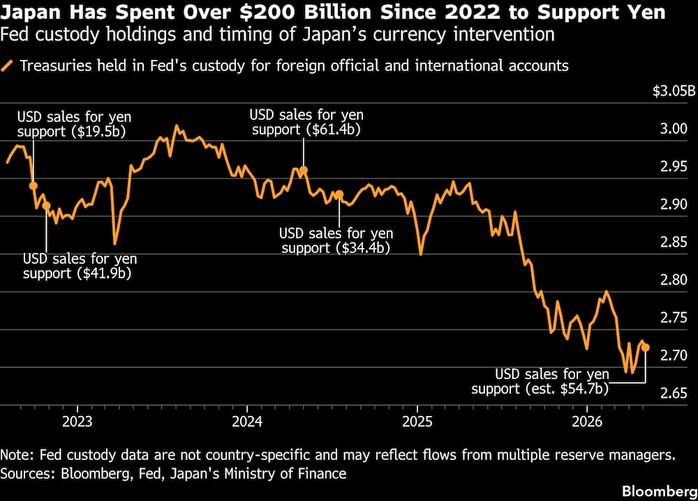 Japón ha gastado más de US$200.000 millones desde 2022 para respaldar el yen. Japón ha gastado más de US$200.000 millones desde 2022 para respaldar el yen.