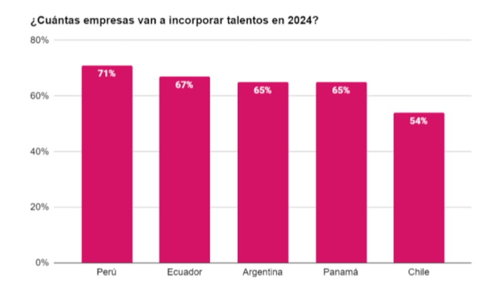 ¿Cuántas empresas van a incorporar talentos en 2024? ¿Cuántas empresas van a incorporar talentos en 2024?