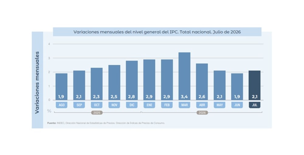 IPC en Argentina, mes por mes. IPC en Argentina, mes por mes.