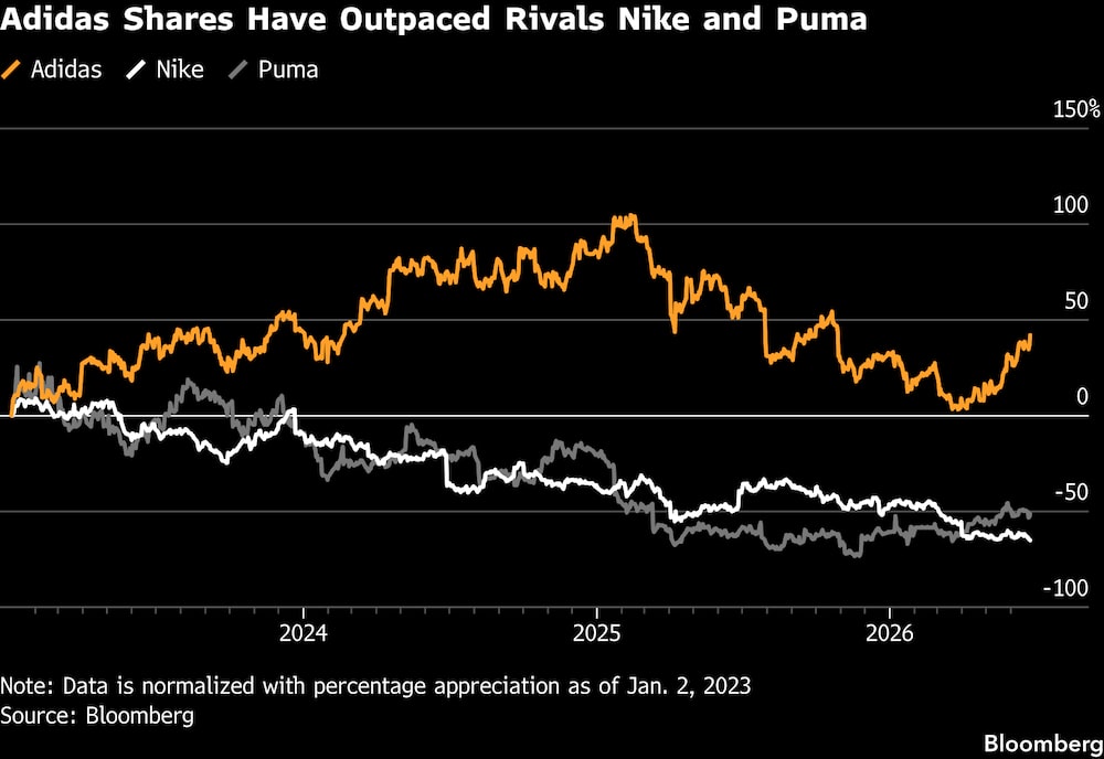 Las acciones de Adidas han superado a las de sus rivales Nike y Puma. Las acciones de Adidas han superado a las de sus rivales Nike y Puma.