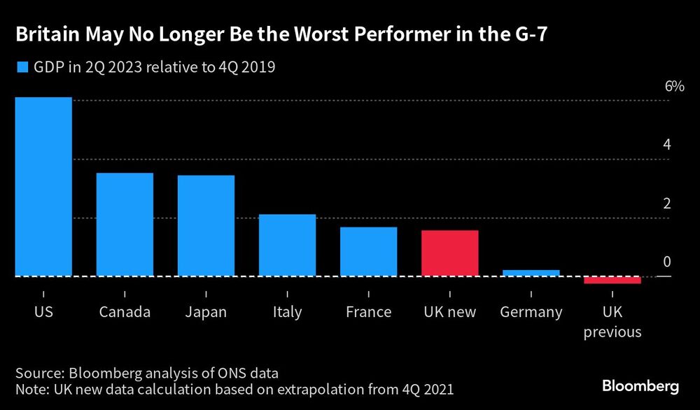 La economía del Reino Unido sufre una fuerte caída en julio. La economía del Reino Unido sufre una fuerte caída en julio.