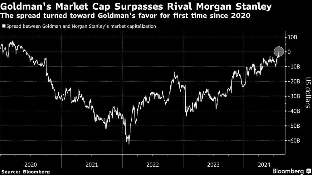 La capitalización bursátil de Goldman supera a la de su rival Morgan Stanley La capitalización bursátil de Goldman supera a la de su rival Morgan Stanley