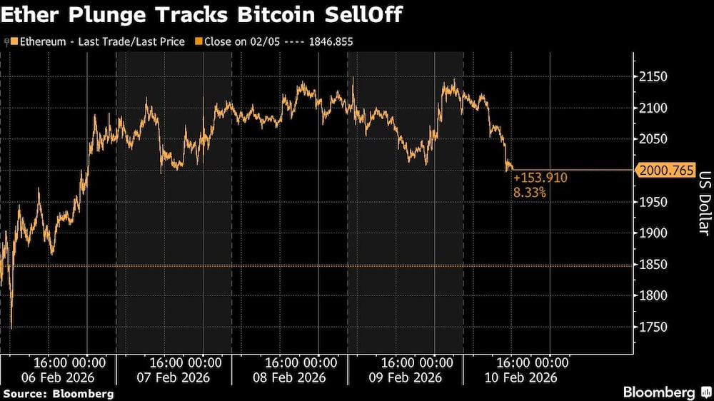 Ether Plunge Tracks Bitcoin SellOff Ether Plunge Tracks Bitcoin SellOff