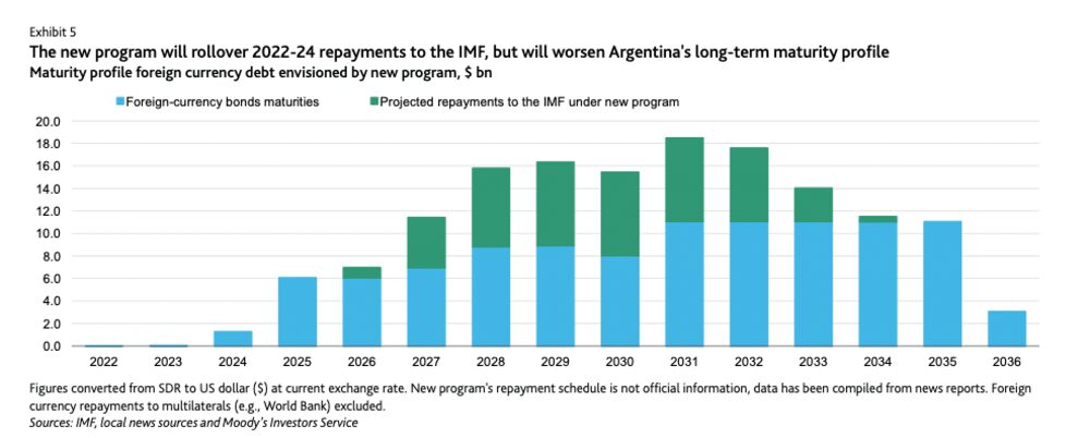 Pateando para adelante. El nuevo programa pospondrá los pagos al FMI correspondientes a 2022-24, pero empeorará el perfil de vencimientos de largo plazo. Fuente: Moody's Pateando para adelante. El nuevo programa pospondrá los pagos al FMI correspondientes a 2022-24, pero empeorará el perfil de vencimientos de largo plazo. Fuente: Moody's