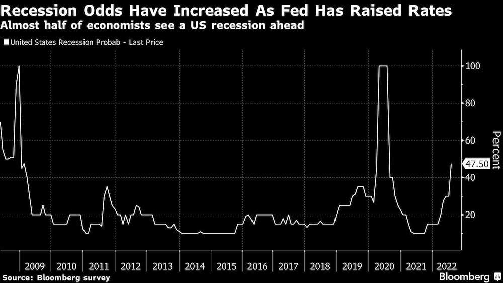 Casi la mitad de los economistas cree que EE.UU. se encamina a una recesión Casi la mitad de los economistas cree que EE.UU. se encamina a una recesión