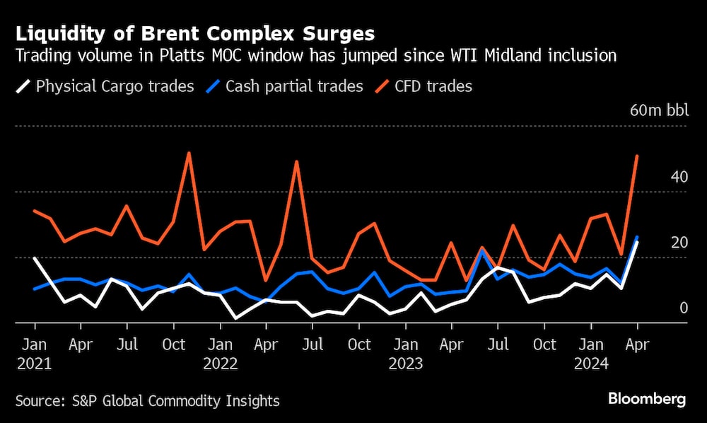 El volumen de negociación en la ventana MOC de Platts se ha disparado desde la inclusión del WTI Midland. El volumen de negociación en la ventana MOC de Platts se ha disparado desde la inclusión del WTI Midland.