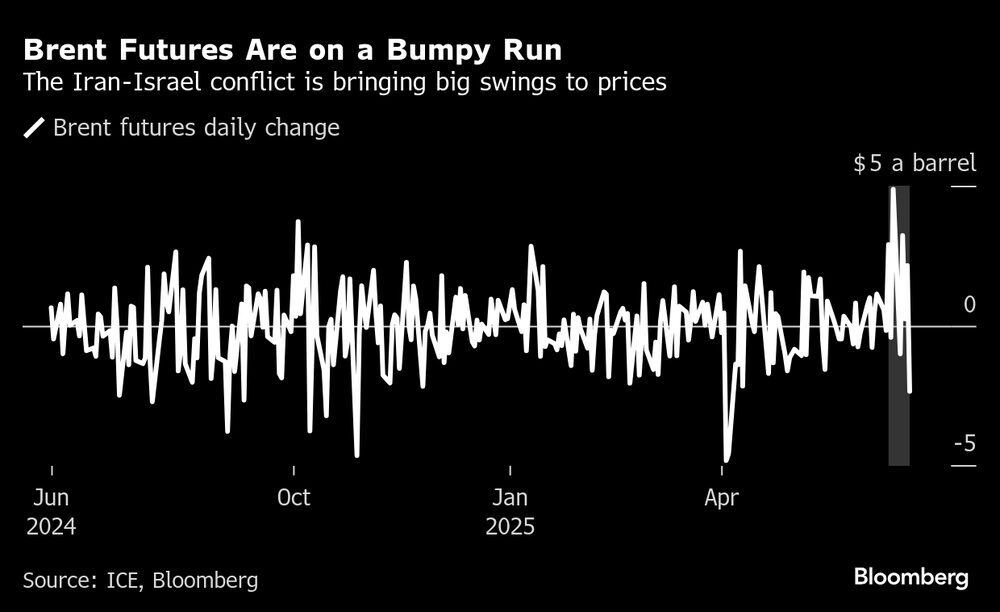 Preços futuros do Brent estão em trajetória de alta nos últimos dias com agravamento do conflito Preços futuros do Brent estão em trajetória de alta nos últimos dias com agravamento do conflito