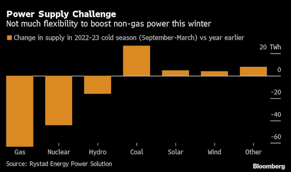 No hay mucha flexibilidad para impulsar la energía no procedente del gas este invierno No hay mucha flexibilidad para impulsar la energía no procedente del gas este invierno