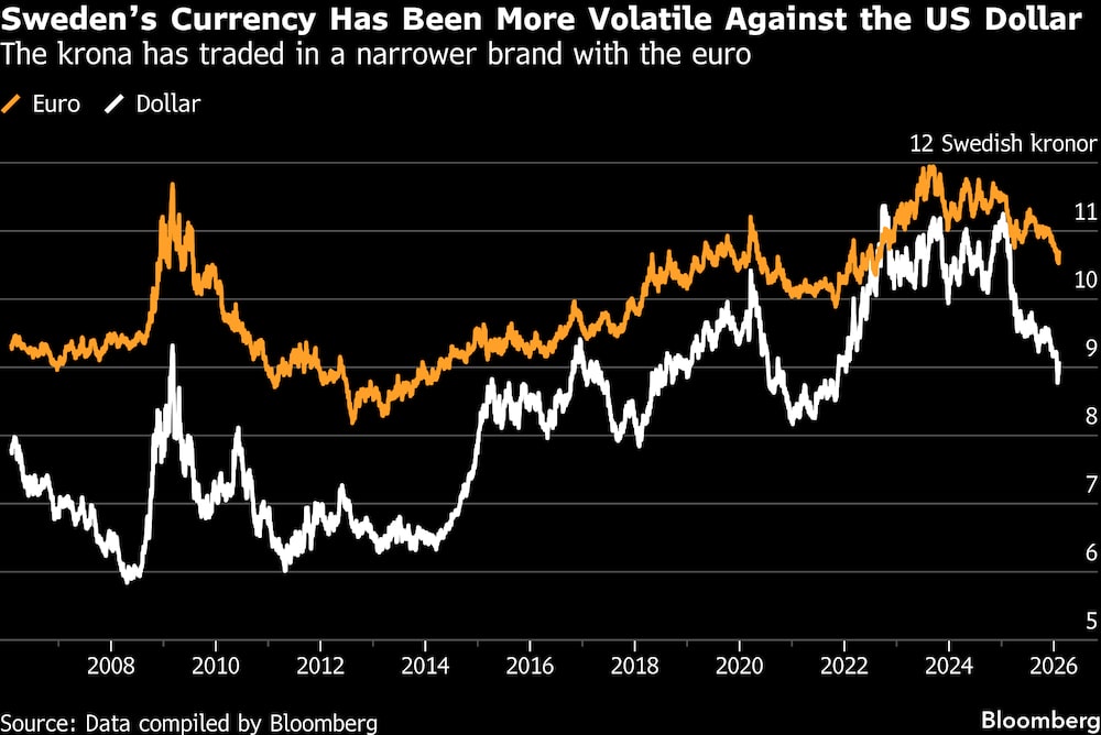 La moneda sueca ha sido más volátil frente al dólar estadounidense. La moneda sueca ha sido más volátil frente al dólar estadounidense.