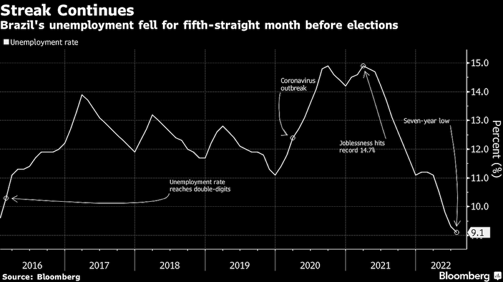 El desempleo de Brasil se contrajo por quinto mes consecutivo en la antesala de las elecciones. El desempleo de Brasil se contrajo por quinto mes consecutivo en la antesala de las elecciones.
