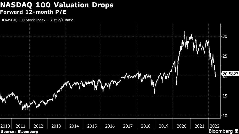 Valuación del Nasdaq 100 cae Valuación del Nasdaq 100 cae