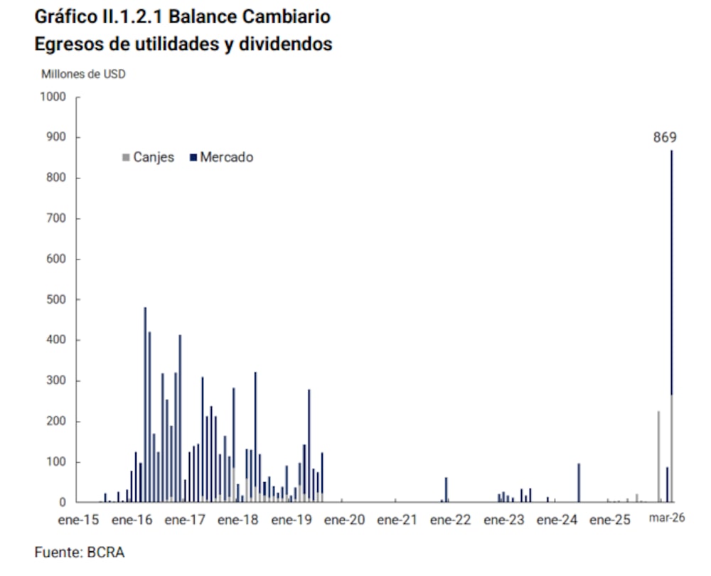Fuente: Balance cambiario BCRA Fuente: Balance cambiario BCRA