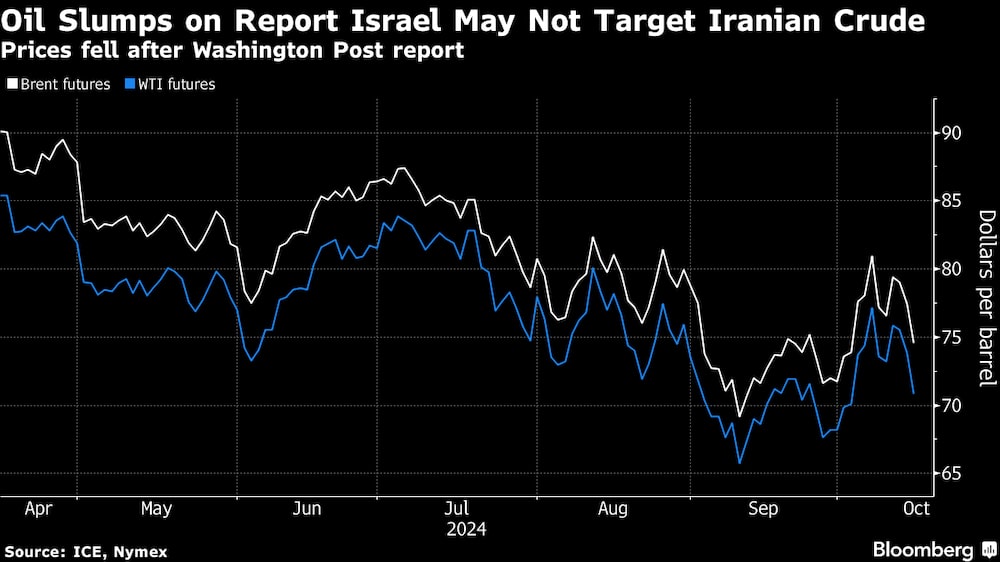 Los precios cayeron tras el informe del Washington Post. Los precios cayeron tras el informe del Washington Post.