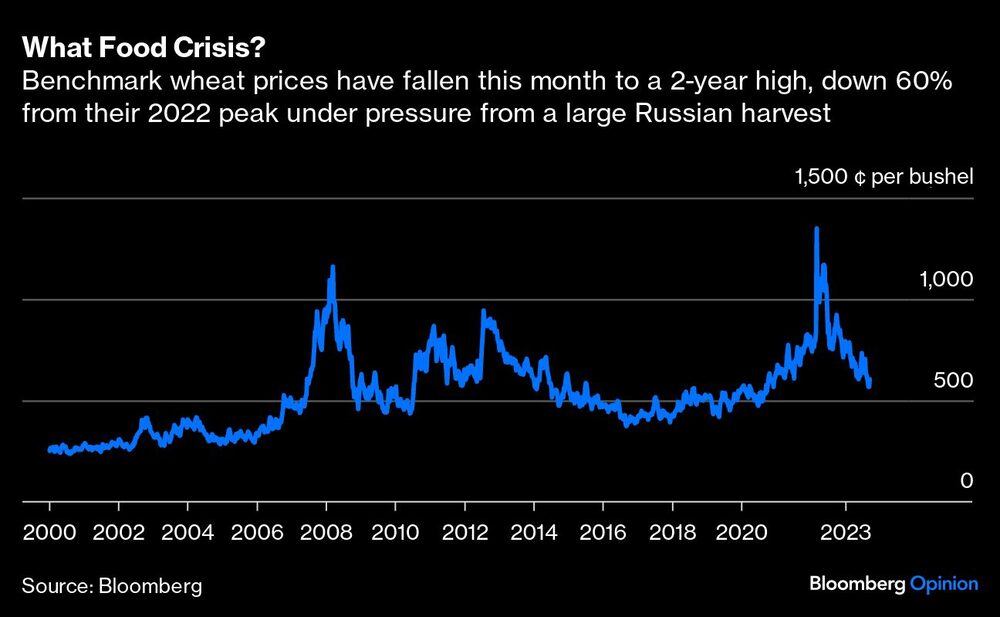 Los precios de referencia del trigo han caído 60% desde su pico de 2022 Los precios de referencia del trigo han caído 60% desde su pico de 2022