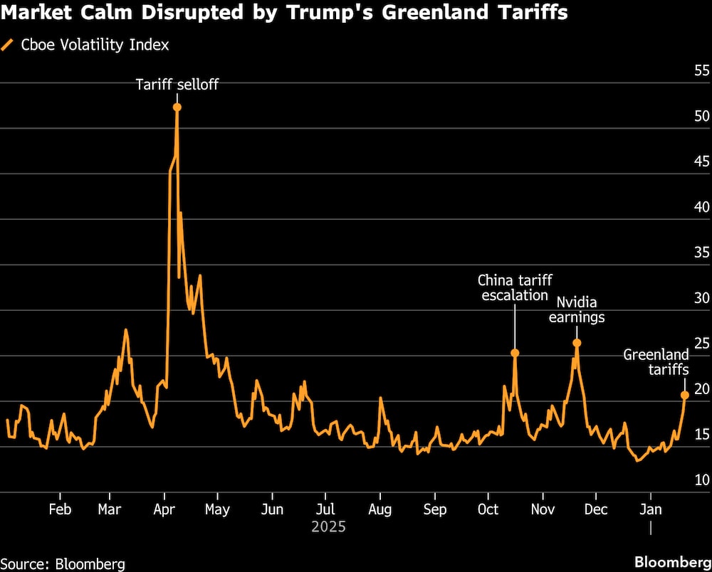 La calma del mercado se ve alterada por los aranceles de Trump a Groenlandia. La calma del mercado se ve alterada por los aranceles de Trump a Groenlandia.