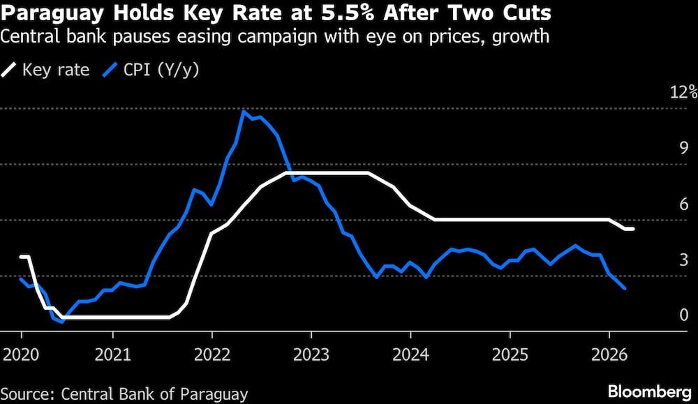 Paraguay mantiene su tasa de interés clave en el 5,5% y señala una postura neutral Paraguay mantiene su tasa de interés clave en el 5,5% y señala una postura neutral