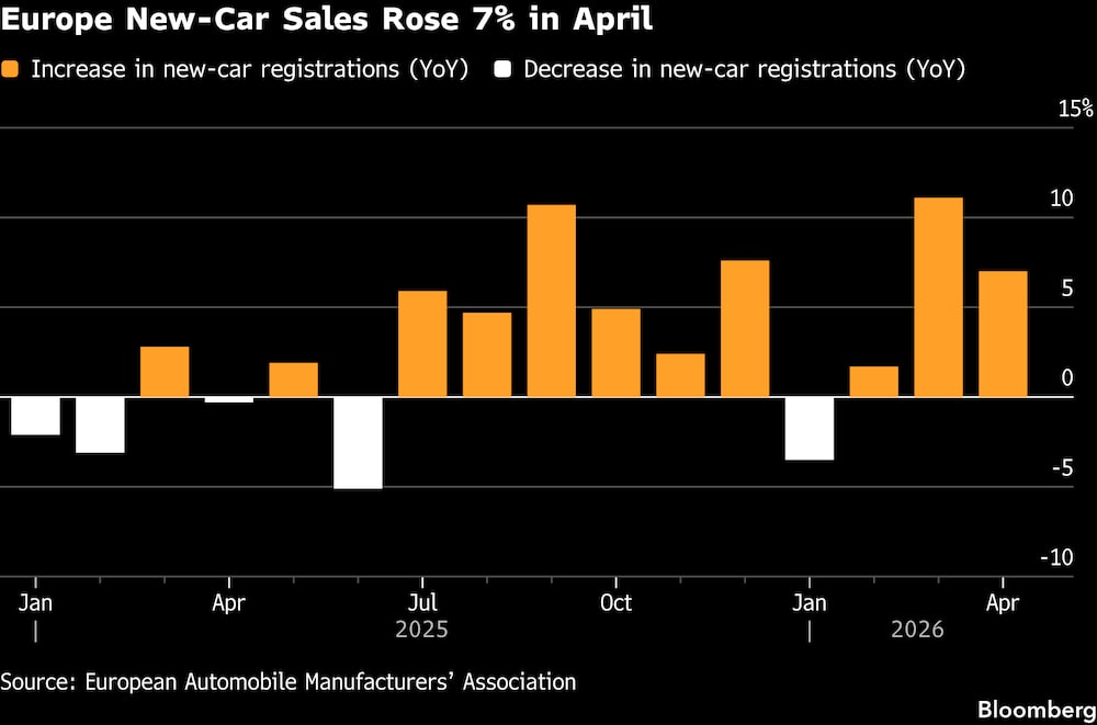 Las ventas de autos nuevos en Europa aumentaron un 7% en abril. Las ventas de autos nuevos en Europa aumentaron un 7% en abril.
