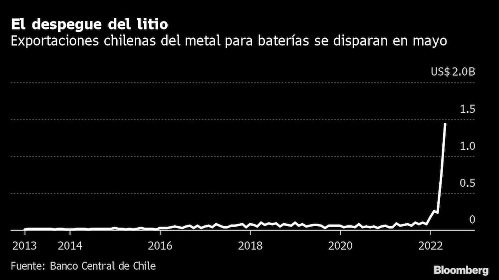 El despegue del litio | Exportaciones chilenas del metal para baterías se disparan en mayo El despegue del litio | Exportaciones chilenas del metal para baterías se disparan en mayo