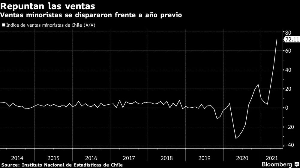 Ventas minoristas se dispararon frente a año previo Ventas minoristas se dispararon frente a año previo