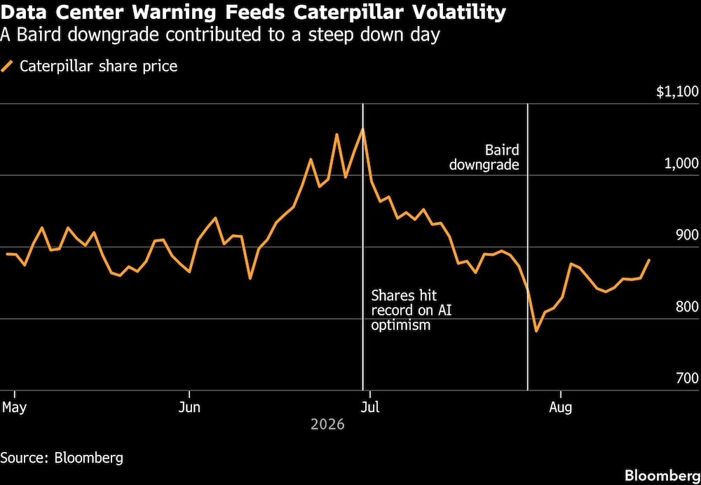 Data Center Warning Feeds Caterpillar Volatility | A Baird downgrade contributed to a steep down day Data Center Warning Feeds Caterpillar Volatility | A Baird downgrade contributed to a steep down day